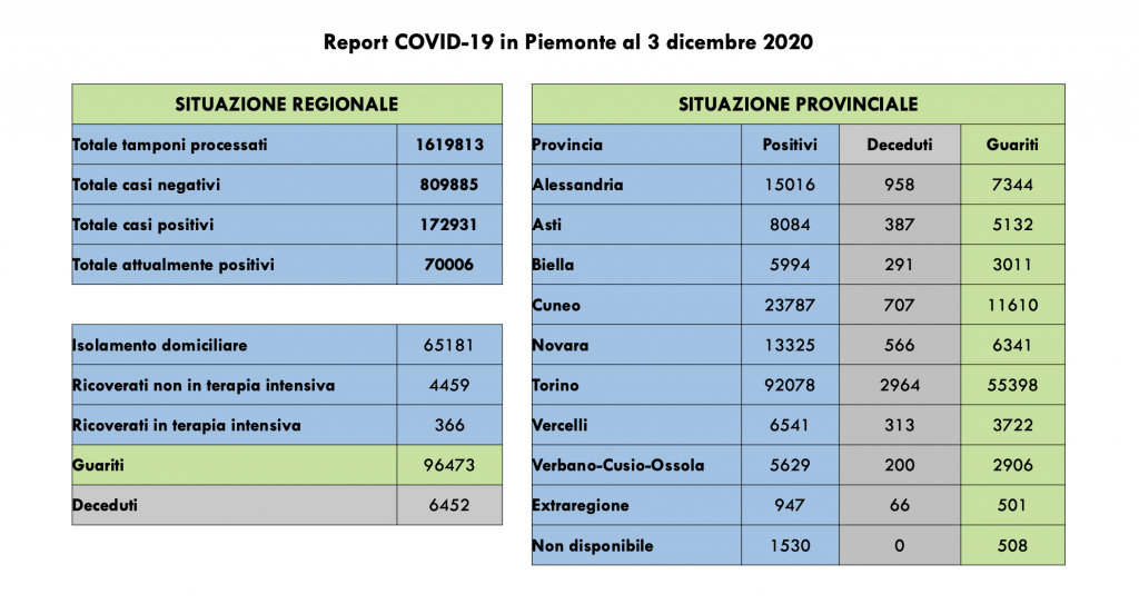Covid: 172.931 contagi, 6452 decessi, 93.454 pazienti guariti